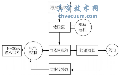滑閥電液執(zhí)行機(jī)構(gòu)原理示圖
