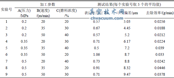 工藝設(shè)計正交試驗(yàn)表及測試結(jié)果