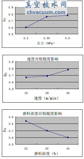 工藝參數(shù)對表面粗糙度的水平平均值影響