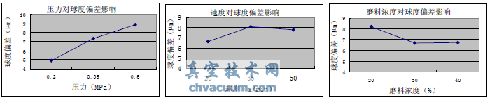 工藝參數(shù)對球度偏差的水平平均值影響