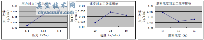 工藝參數(shù)對加工效率的水平平均值影響