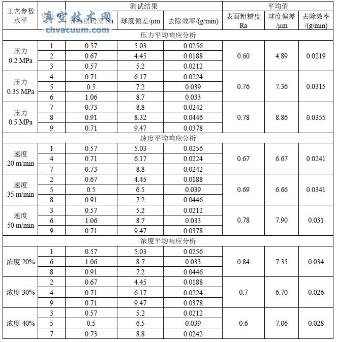 平均值響應(yīng)分析