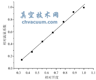 一種新型蝶閥調(diào)節(jié)特性的研究