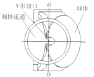 V形調節(jié)球閥閥芯結構與等百分比流量特性分析