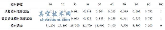V形調節(jié)球閥閥芯結構與等百分比流量特性分析