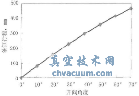 平行軸式油缸行程與閥板開度的關系