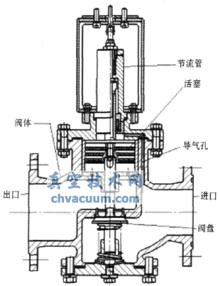 節(jié)流管式調(diào)節(jié)閥結(jié)構(gòu)圖