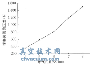 活塞兩側(cè)壓差隨導(dǎo)氣孔直徑變化的曲線圖