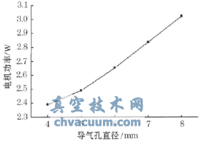 電機(jī)功率隨導(dǎo)氣孔直徑變化的曲線圖