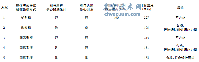 金屬密封球閥球體與閥桿接觸部位的優(yōu)化設(shè)計