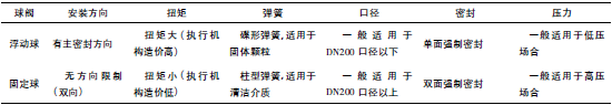 煤化工用金屬密封球閥的選型及應用
