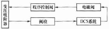 變壓吸附程序控制系統(tǒng)回路圖