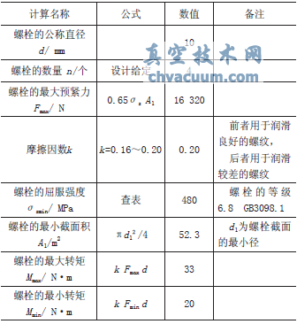 高溫蒸汽疏水閥密封墊與螺栓參數(shù)的選擇研究