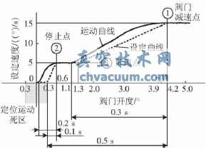 PW料流調(diào)節(jié)閥速度特性曲線(xiàn)