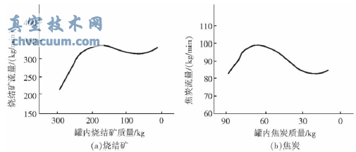 料罐中剩余料量與料流量的關(guān)系