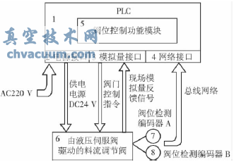 伺服閥控制系統(tǒng)構(gòu)成框圖