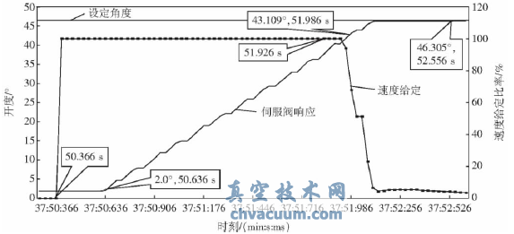 由液壓伺服閥驅(qū)動(dòng)的料流調(diào)節(jié)閥控制效果
