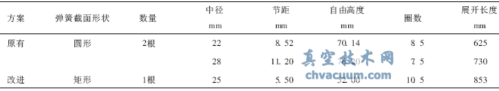 蠟式溫控閥矩形截面彈簧的設(shè)計計算