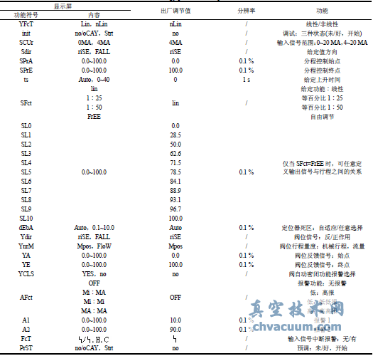 定位器的內(nèi)部技術(shù)參數(shù)