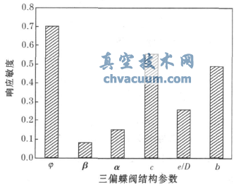 三偏心蝶閥結(jié)構(gòu)參數(shù)與敏度對(duì)照?qǐng)D