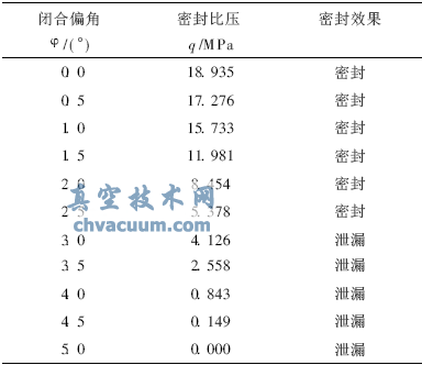 三偏心蝶閥密封性能測(cè)試表