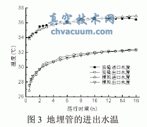 土壤源熱泵垂直U型地埋管換熱的數(shù)值模擬