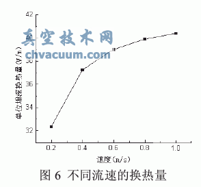 土壤源熱泵垂直U型地埋管換熱的數(shù)值模擬