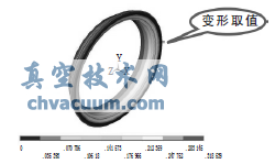 閥座變形計(jì)算結(jié)果