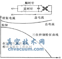 伺服電機特性曲線