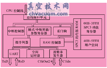 SPC3內(nèi)部結(jié)構(gòu)示意圖