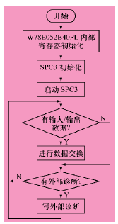 初始化程序框圖