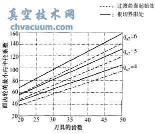 正交面齒輪的最小內(nèi)半徑系數(shù)