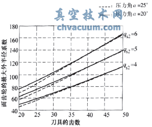 正交面齒輪的最大外半徑系數(shù)