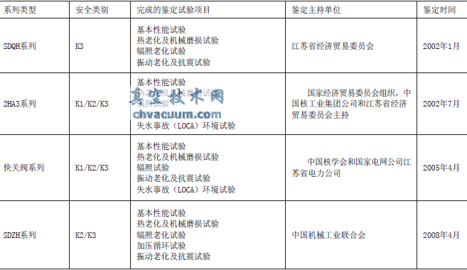 核級(jí)電動(dòng)執(zhí)行機(jī)構(gòu)鑒定一覽表
