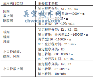 閥門種類及技術(shù)參數(shù)