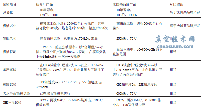 K1類閥門電動(dòng)執(zhí)行機(jī)構(gòu)產(chǎn)品試驗(yàn)數(shù)據(jù)對(duì)比