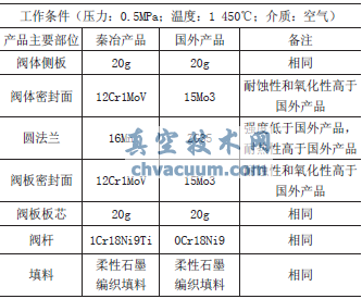 秦冶與國外閥門選材對比表