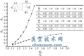 氣體在管道中流經(jīng)逐漸擴(kuò)大時(shí)的阻力系數(shù)