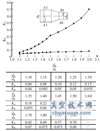 氣體在管道中流經(jīng)逐漸縮小時(shí)的阻力系數(shù)