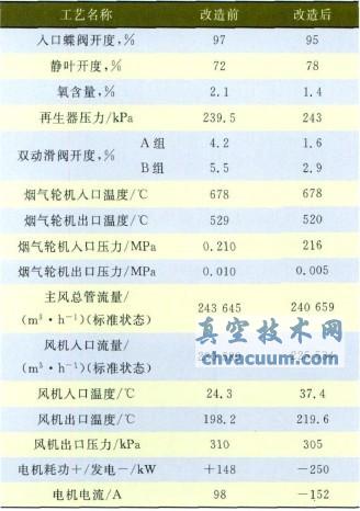 改造前后煙氣輪機(jī)工藝操作參數(shù)對(duì)比