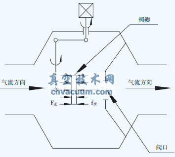 軸向式切斷閥簡圖