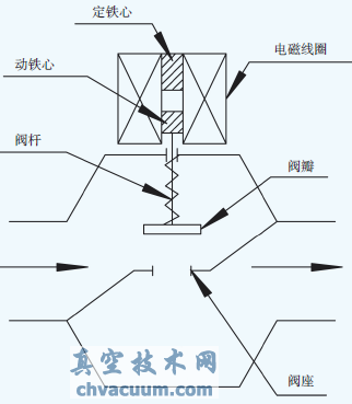 直接作用式