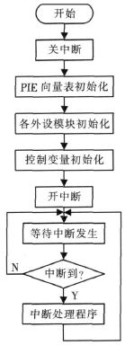 主程序流程圖