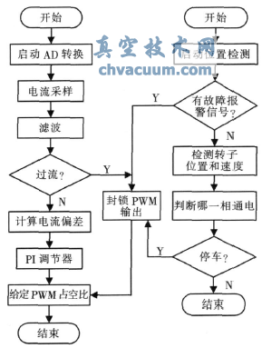 電流環(huán)和位置環(huán)流程圖