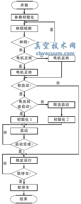 主程序流程