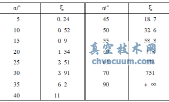 重力流長輸管道利用蝶閥開度調流調壓的規(guī)律研究