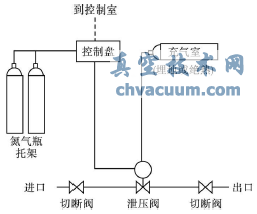 氮氣控制泄壓閥