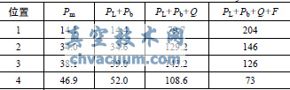閥體4個位置的應(yīng)力