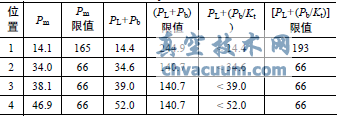 閥體4個位置的應(yīng)力評價