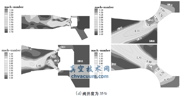 不同閥開(kāi)度下的馬赫數(shù)云圖